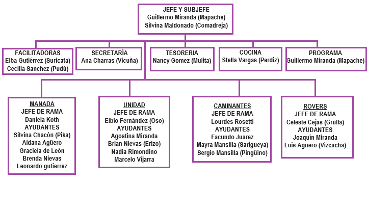 Organigrama después de Septiembre 2023 del Grupo Scout 523 Dean Funes